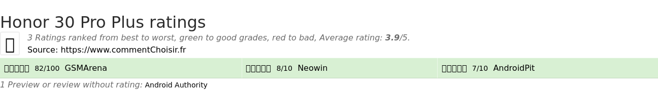 Ratings Honor 30 Pro Plus
