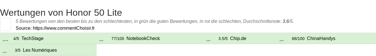 Ratings Honor 50 Lite