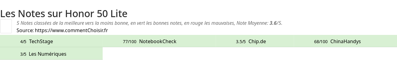 Ratings Honor 50 Lite