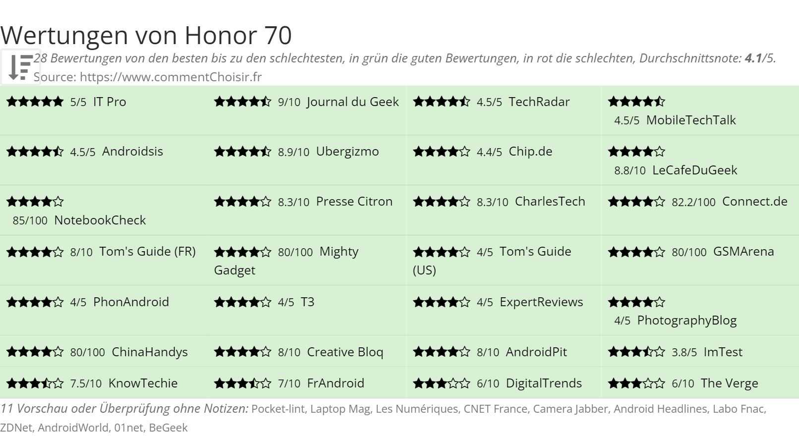 Ratings Honor 70