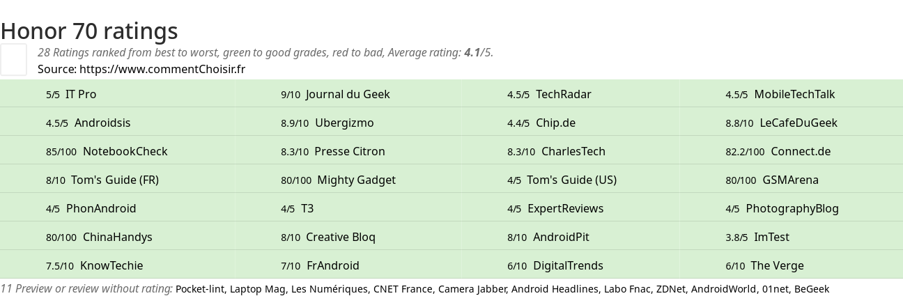 Ratings Honor 70