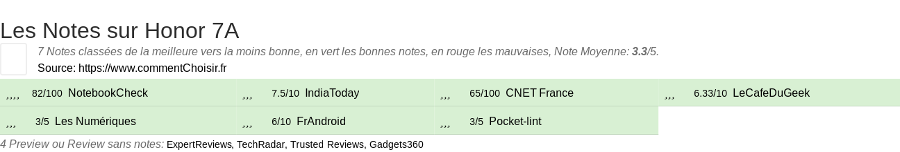 Ratings Honor 7A