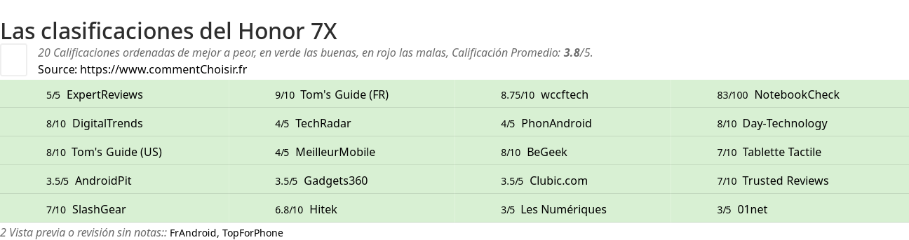 Ratings Honor 7X