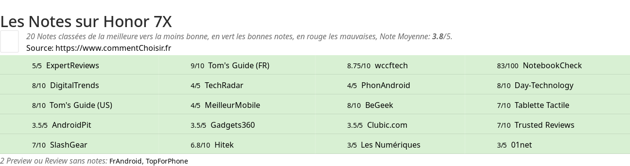 Ratings Honor 7X