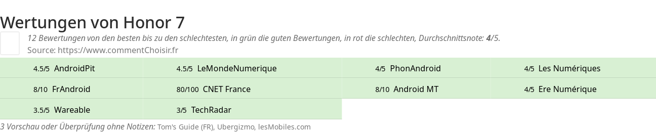 Ratings Honor 7