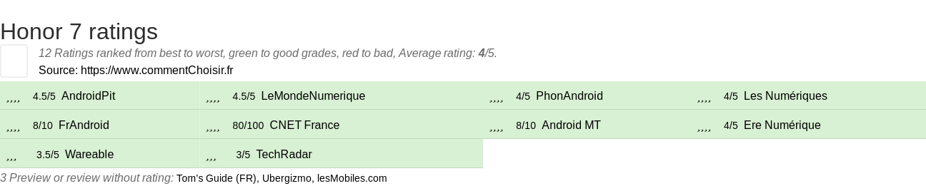 Ratings Honor 7