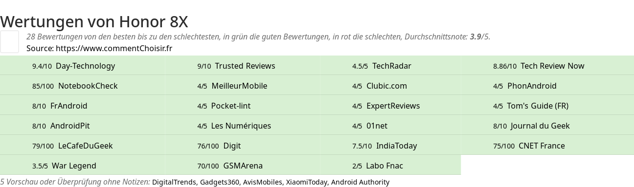 Ratings Honor 8X