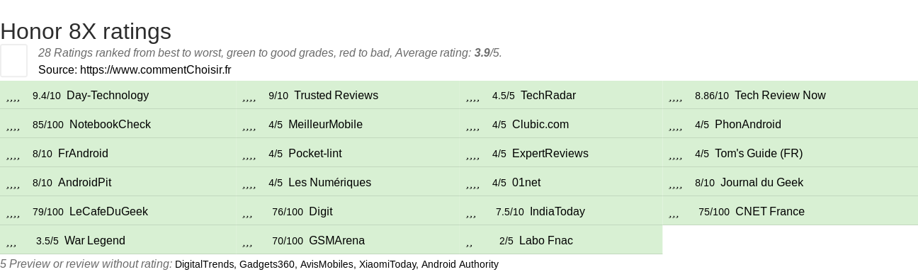 Ratings Honor 8X