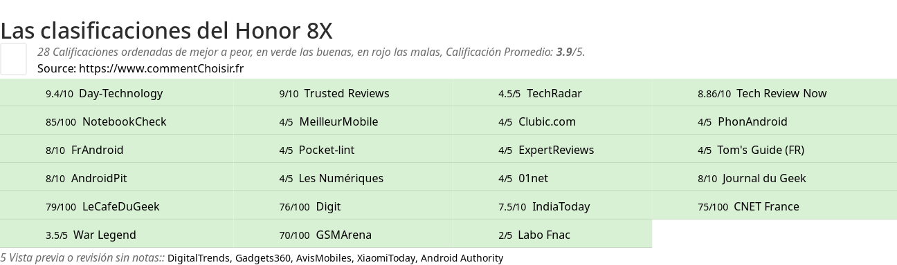 Ratings Honor 8X