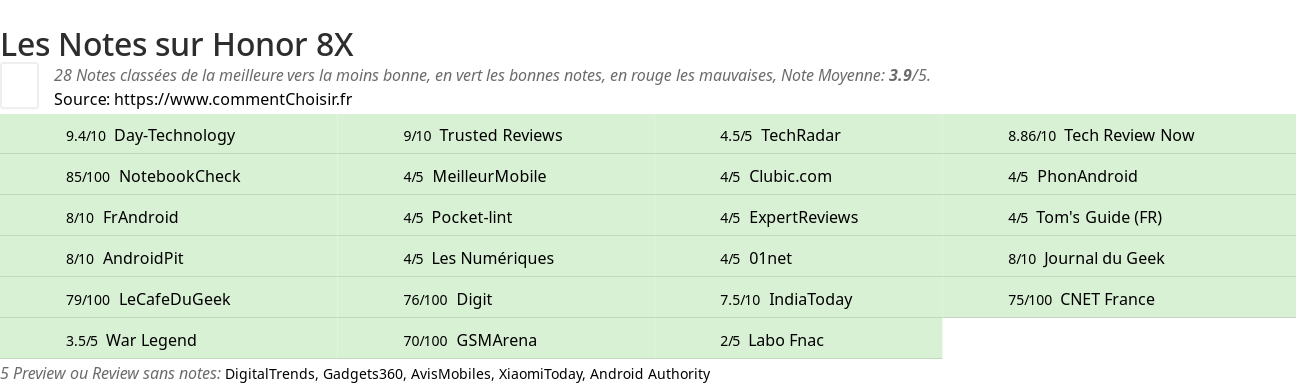 Ratings Honor 8X