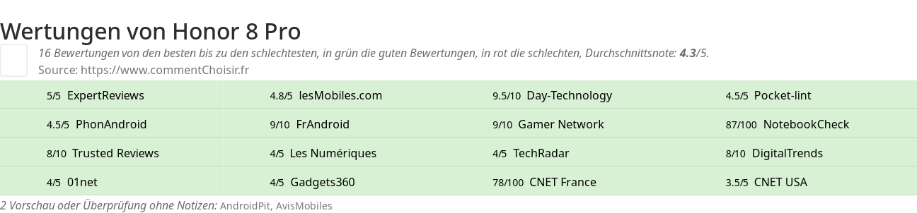 Ratings Honor 8 Pro
