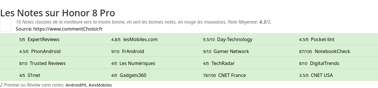 Ratings Honor 8 Pro