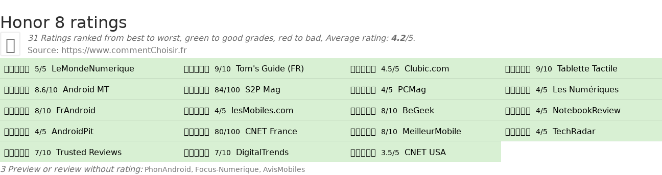 Ratings Honor 8