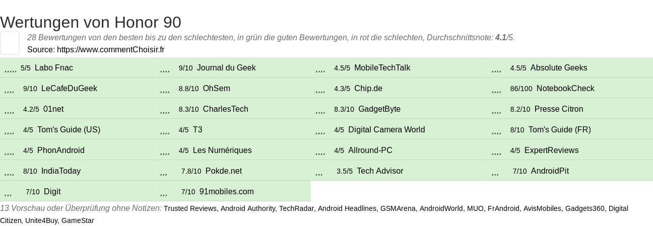 Ratings Honor 90