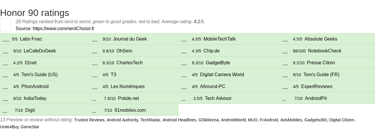 Ratings Honor 90