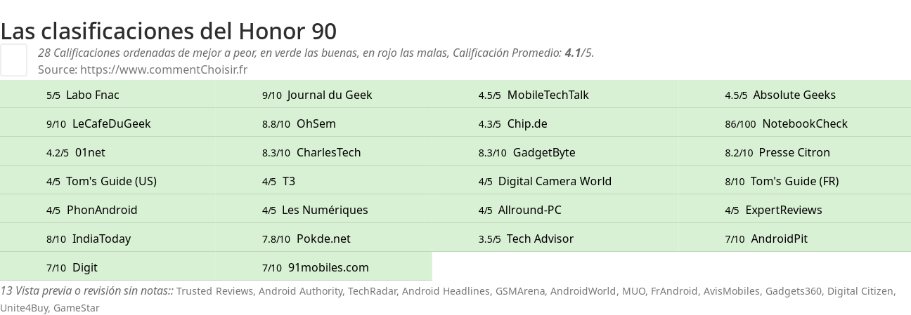 Ratings Honor 90