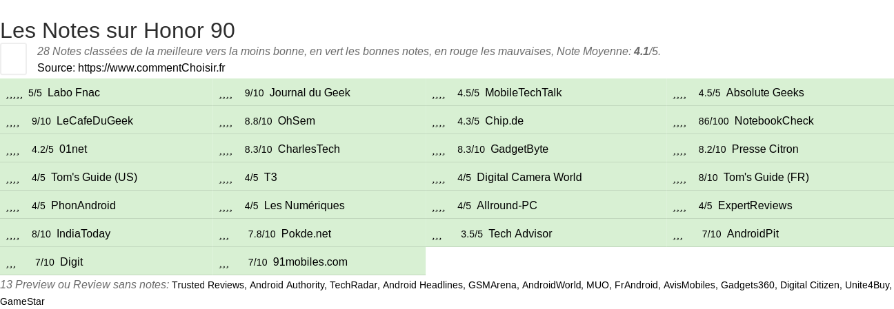 Ratings Honor 90