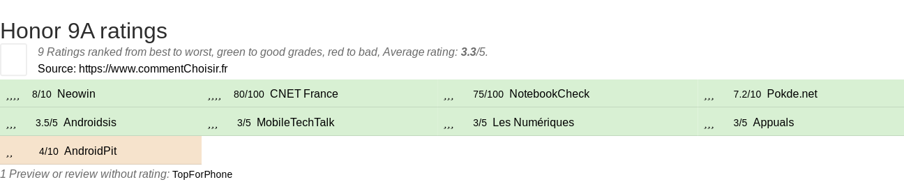 Ratings Honor 9A