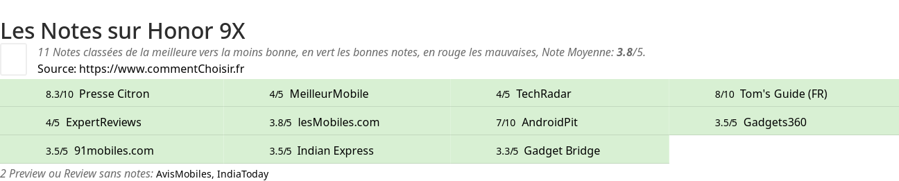 Ratings Honor 9X