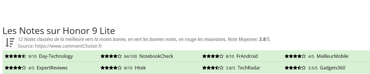 Ratings Honor 9 Lite