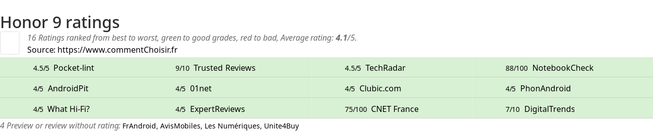 Ratings Honor 9