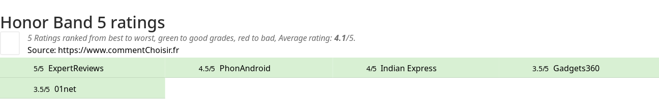 Ratings Honor Band 5