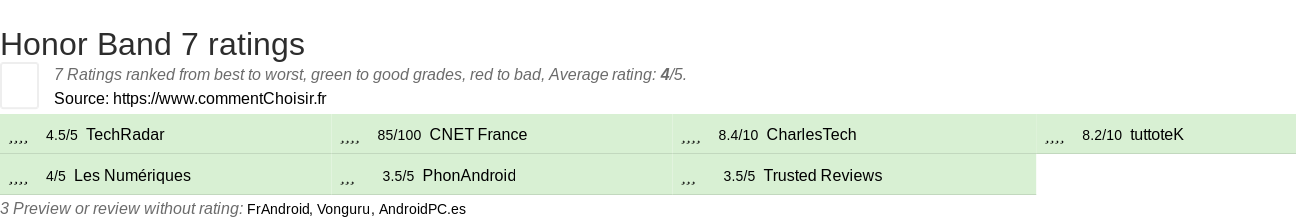 Ratings Honor Band 7