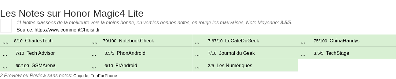 Ratings Honor Magic4 Lite