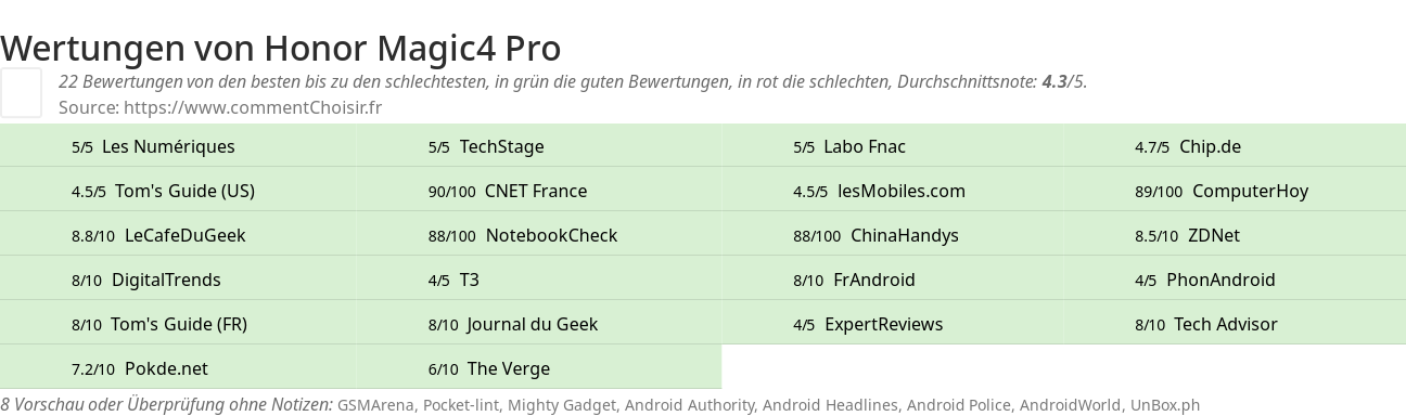 Ratings Honor Magic4 Pro