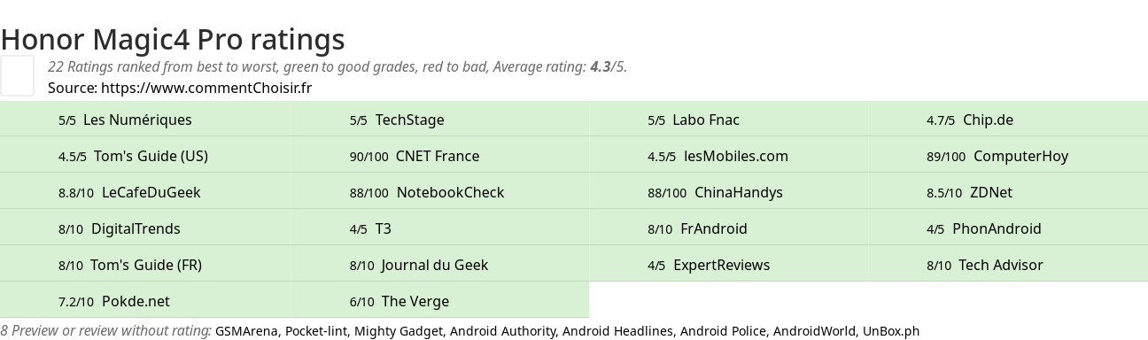 Ratings Honor Magic4 Pro