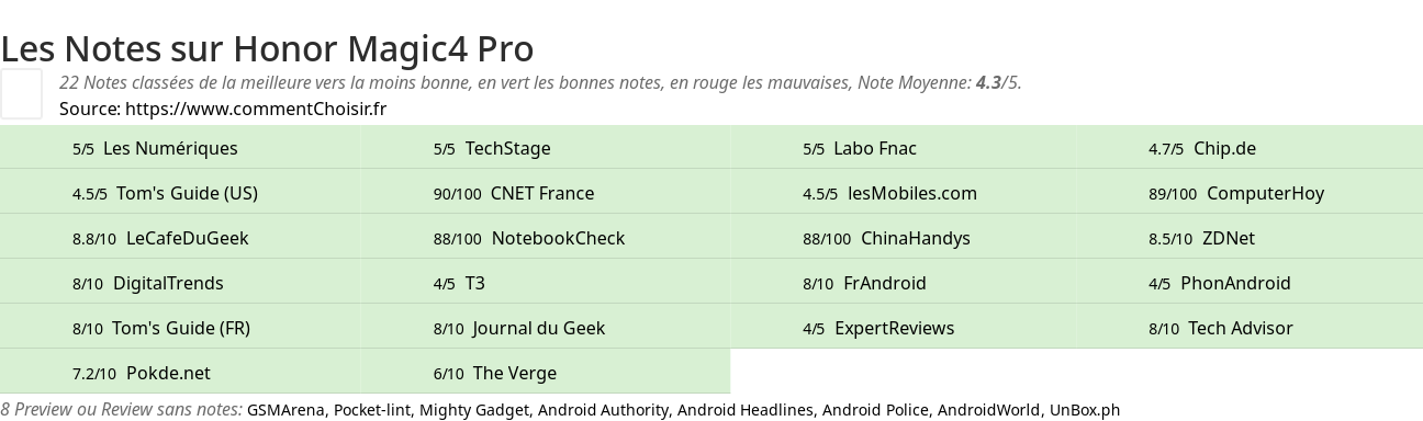 Ratings Honor Magic4 Pro