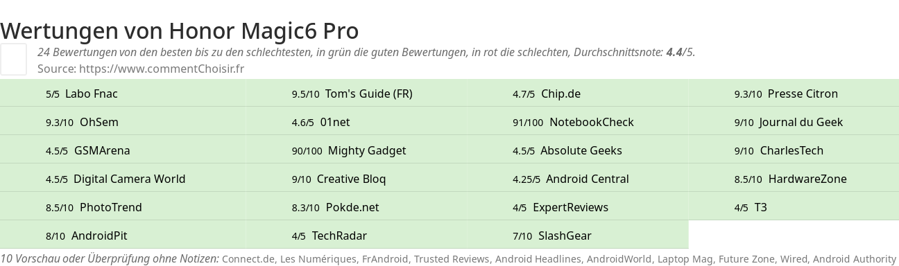 Ratings Honor Magic6 Pro