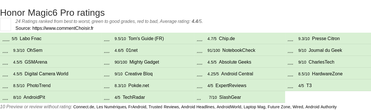 Ratings Honor Magic6 Pro