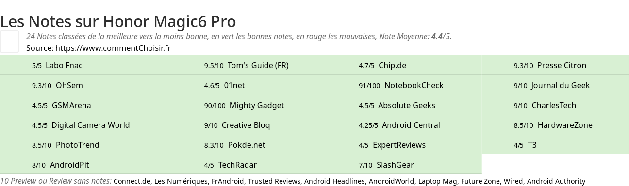 Ratings Honor Magic6 Pro