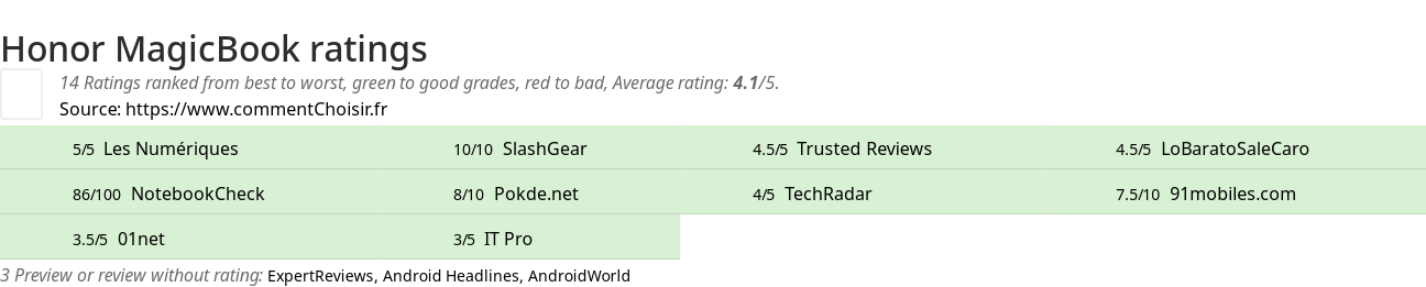 Ratings Honor MagicBook