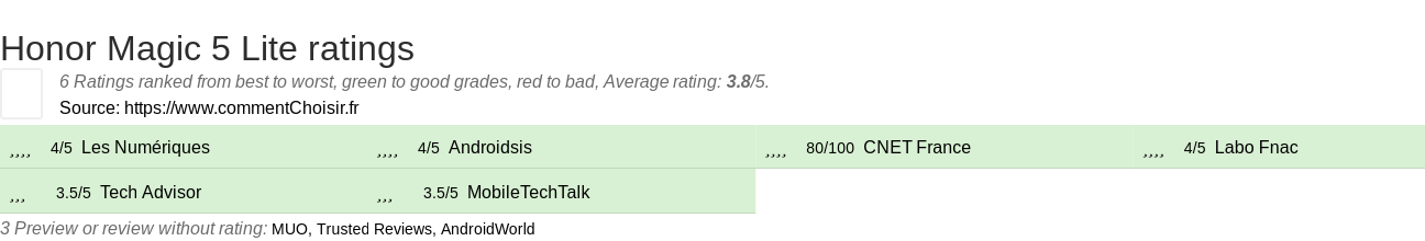 Ratings Honor Magic 5 Lite