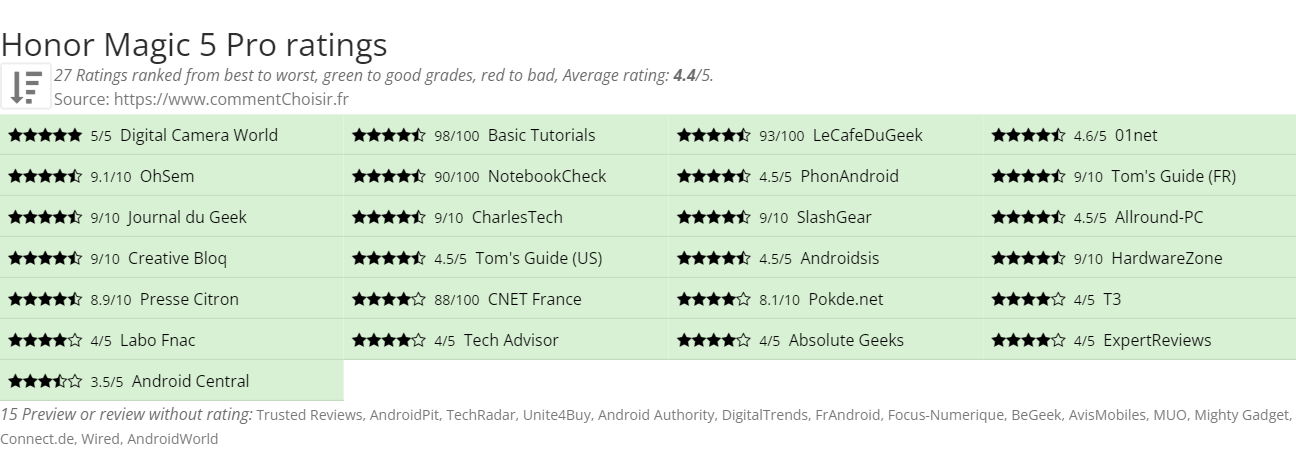 Ratings Honor Magic 5 Pro