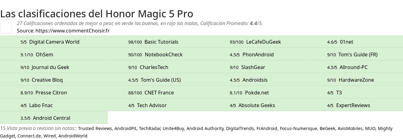 Ratings Honor Magic 5 Pro