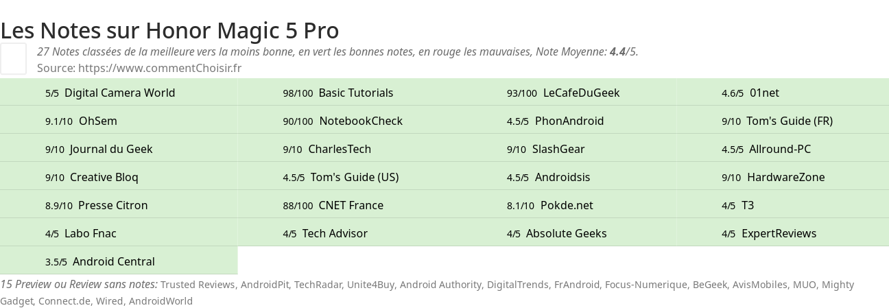 Ratings Honor Magic 5 Pro