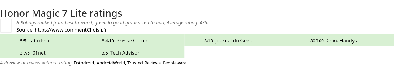 Ratings Honor Magic 7 Lite