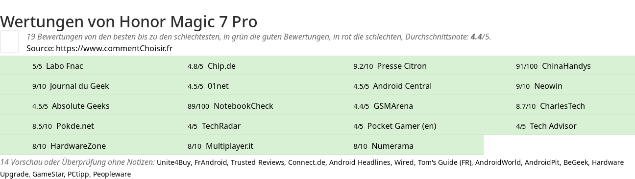 Ratings Honor Magic 7 Pro