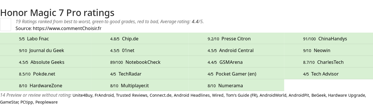 Ratings Honor Magic 7 Pro