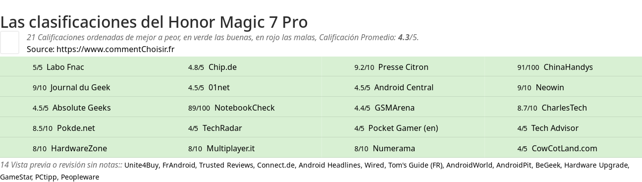 Ratings Honor Magic 7 Pro