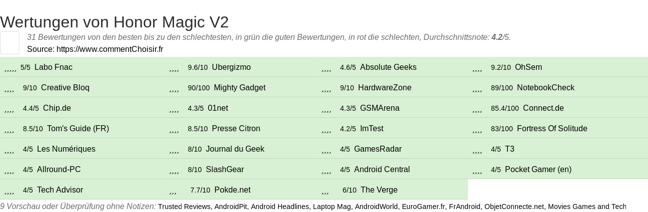 Ratings Honor Magic V2