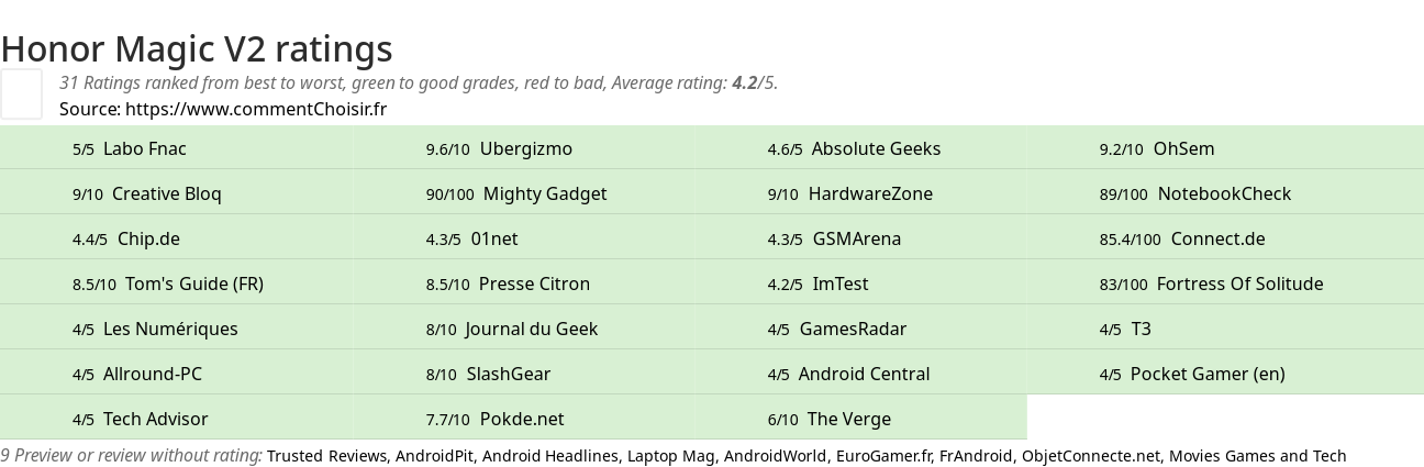 Ratings Honor Magic V2