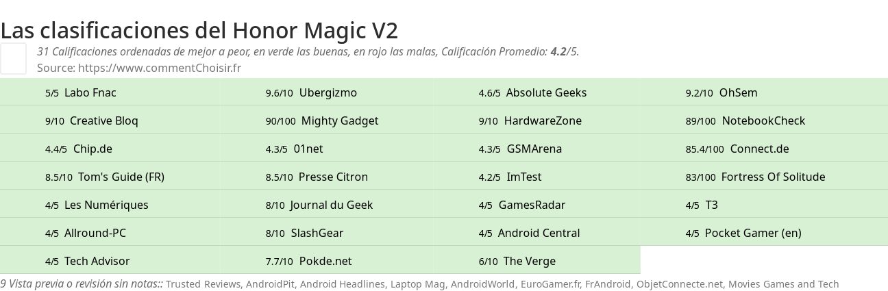 Ratings Honor Magic V2