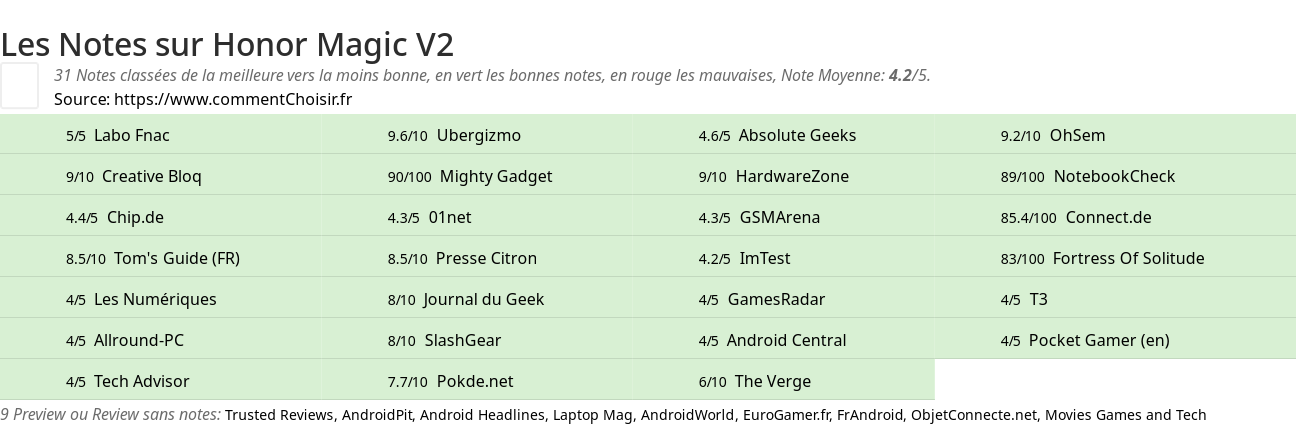 Ratings Honor Magic V2