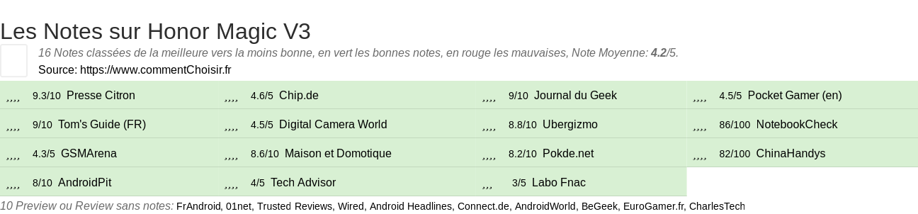 Ratings Honor Magic V3