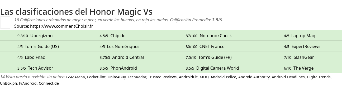 Ratings Honor Magic Vs