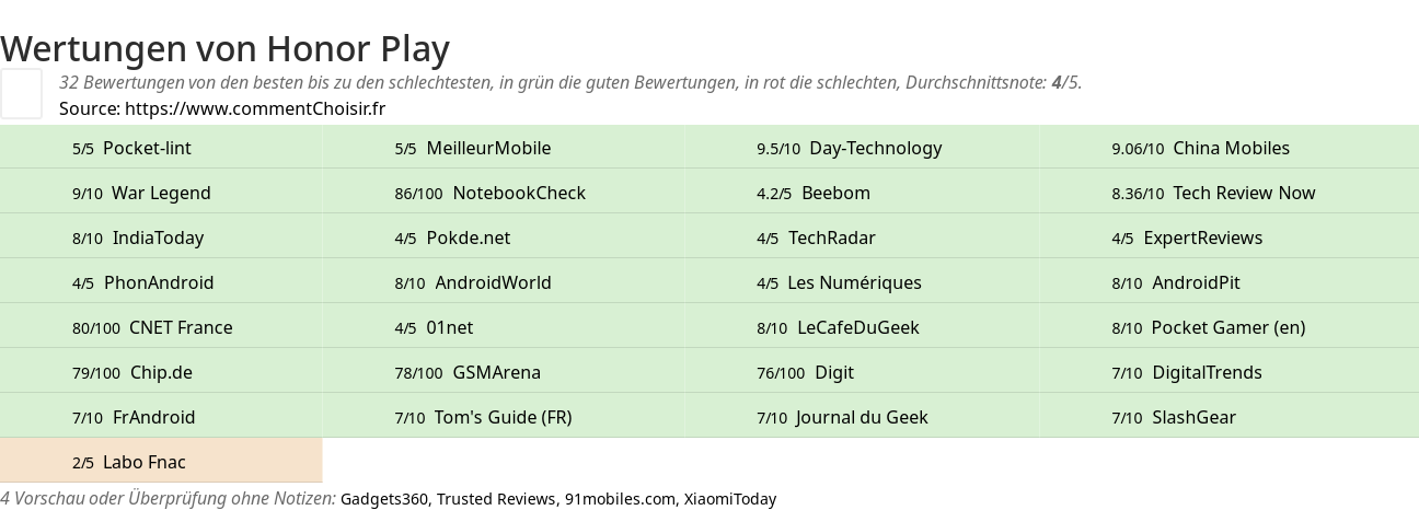 Ratings Honor Play